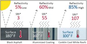 Cool Roofing System Diagram